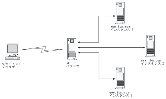 図 5. フェイルオーバー cookie の一般的なサーバー・アーキテクチャー