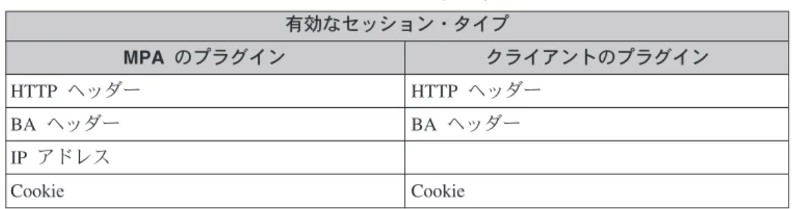 表 15. MPA の有効なセッション・データ・タイプ (続き) 有効なセッション・タイプ MPA のプラグイン クライアントのプラグイン HTTP ヘッダー HTTP ヘッダー BA ヘッダー BA ヘッダー IP アドレス Cookie Cookie v クライアントは、セッション・データ・タイプとして SSL セッションを使用す ることはできません。 v たとえば、MPA がセッション・データ・タイプとして BA ヘッダーを使用する 場合、クライアントがセッション・データ・タイプとして選択できるのは 