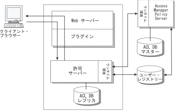図 1. プラグインと Tivoli Access Manager コンポーネントの相互作用