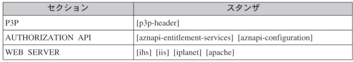 表 2. pdwebpi.conf 節の要約 (続き)