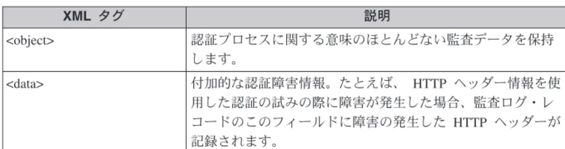 表 7. 認証監査レコード・フィールドの定義 (続き) XML タグ 説明 <object> 認証プロセスに関する意味のほとんどない監査データを保持 します。 <data> 付加的な認証障害情報。たとえば、 HTTP ヘッダー情報を使 用した認証の試みの際に障害が発生した場合、監査ログ・レ コードのこのフィールドに障害の発生した HTTP ヘッダーが 記録されます。 監査構成 以下の表では、監査構成パラメーターを示し、その機能を説明しています。 表 8
