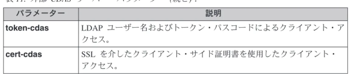 表 11. 外部 CDAS サーバー・パラメーター (続き)： パラメーター 説明 token-cdas LDAP ユーザー名およびトークン・パスコードによるクライアント・ア クセス。 cert-cdas SSL を介したクライアント・サイド証明書を使用したクライアント・ アクセス。 認証ライブラリーのほかに、プラグインで使用できる以下の 2 つの標準 Tivoli Access Manager ライブラリーがあります。 v passwd-strength このライブラリーは、パスワード変更フォームに入力さ