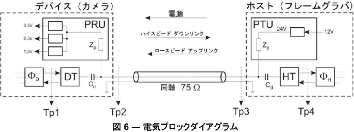 図  6 ― 電気ブロックダイアグラム  コメント：  PRU の出力部および PTU の入力部に記載している電圧は一般例となる。 