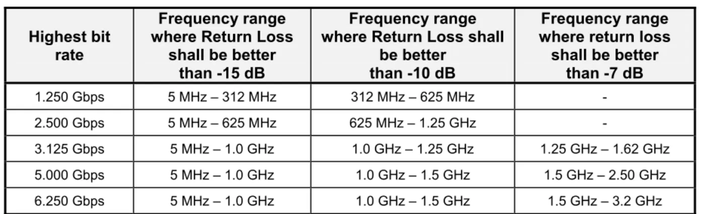 Table 7 ― Normative return loss frequency ranges for Host and Device 