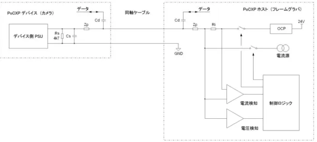 図 9 ― PoCXP ブロックダイアグラム  表 8 ― ブロック図：ホスト側の要素  ホスト側  OCP  過電流保護回路（セクション7.4.3参照）  R i 低電流検知用抵抗（セクション 7.4.4参照）  Z p 電源―データ用の誘導性フィルタ（セクション6.5 参照）  C d 各ハイ／ロースピードリンク用のデータ結合コンデンサ  表  9 ― ブロック図：デバイス側の要素  デバイス側  C d 各ハイ／ロースピードリンク用のデータ結合コンデンサ  Z p 電源―データ用の誘導性フィルタ（セク
