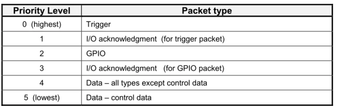 Table 12 ― Packet transmission priority 