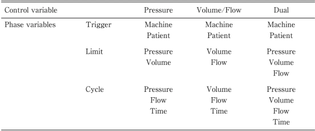 Table 2　Classification of ventilation modes according to control and phase variables