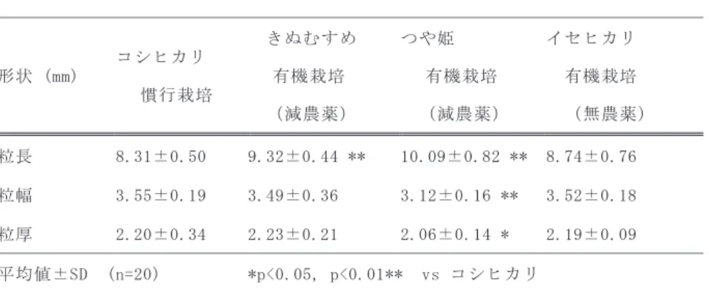 表 1　米飯の外観特性　（品種間の違い） 形状 (mm)  コシヒカリ        慣行栽培  きぬむすめ   有機栽培  （減農薬）  つや姫             有機栽培 （減農薬）  イセヒカリ  有機栽培   （無農薬）  粒長  8.31±0.50  9.32±0.44 **  10.09±0.82 **  8.74±0.76  粒幅  3.55±0.19  3.49±0.36  3.12±0.16 **  3.52±0.18  粒厚  2.20±0.34  2.23±0.21  2.06±