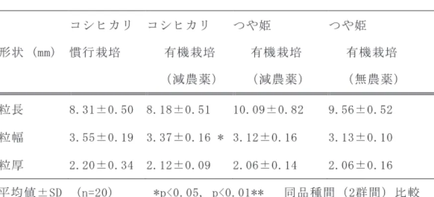 表 2　米飯の外観特性　（栽培条件の違い） 形状 (mm)  コシヒカリ 慣行栽培            コシヒカリ          有機栽培 （減農薬） つや姫            有機栽培 （減農薬） つや姫        有機栽培 （無農薬）  粒長  8.31±0.50  8.18±0.51  10.09±0.82  9.56±0.52   粒幅  3.55±0.19  3.37±0.16 *  3.12±0.16  3.13±0.10   粒厚  2.20±0.34  2.12±0.09  2