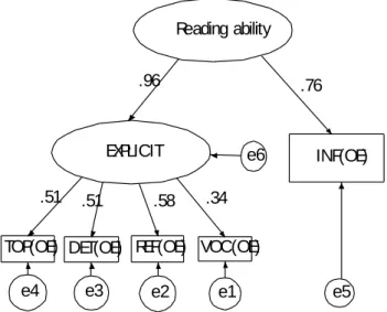 Figure 2 Two-skill Model of the Open-Ended Format  INF represents Implicit Knowledge.