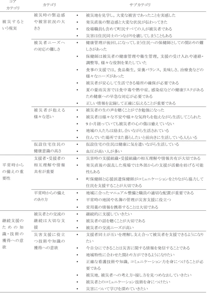 表 2 被災地訪問における学生の学び コア カテゴリ カテゴリ サブカテゴリ 被 災 す る と いう現実 被 災 時 の 緊 迫 感や 被 害 状 況 の 大きさ   被災地を見学し ， 大変な被害であったことを実感した 発災直後の緊迫感と大変な状況が伝わってきた   役場職員も含めて町民すべての人が被災者である   災害は住民同士のつながりを壊してしまうこともある 被 災 者 ニ ー ズ へ の対応の難しさ  健康管理が後回しになってしまう住民への保健師としての関わりの難しさがあった   保