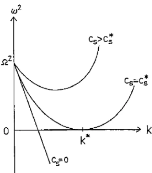 図 4 薄い回転円盤の分散関係 . 音速 c s が臨界値 c ∗ s より小さくなると , 臨界波数 k ∗ 近傍の波数 k で不安定性が起こる .