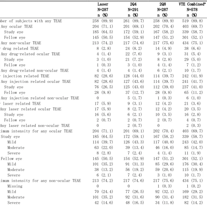 表 2.5.5-1 有害事象の要約（VISTA-DME 試験及び VIVID-DME 試験の併合解析、SAF） Laser N=287 n (%) 2Q4 N=291n (%) 2Q8 N=287n (%) VTE Combined aN=578n (%) Number of subjects with any TEAE 258 (89.9) 261 (89.7) 258 (89.9) 519 (89.8)