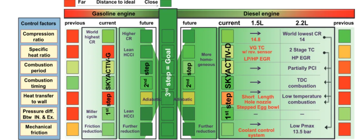 Fig. 2  Restrictions from SKYACTIV-D 2.2 to 1.5 Small  Displacement Engine and Breakthrough Technologies 