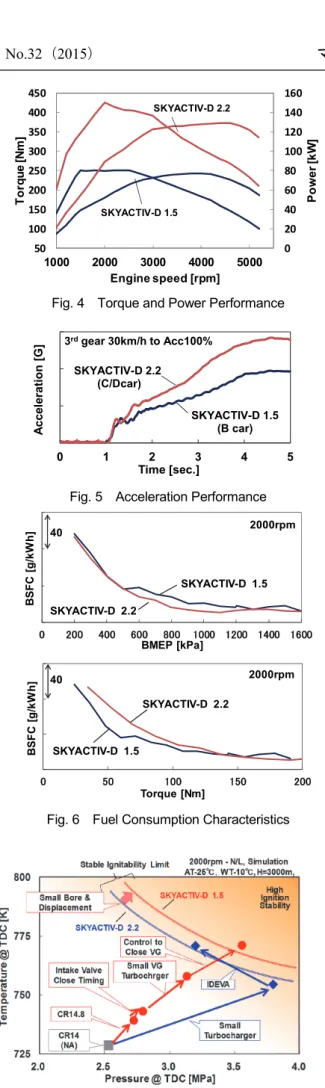 Fig. 4  Torque and Power Performance 
