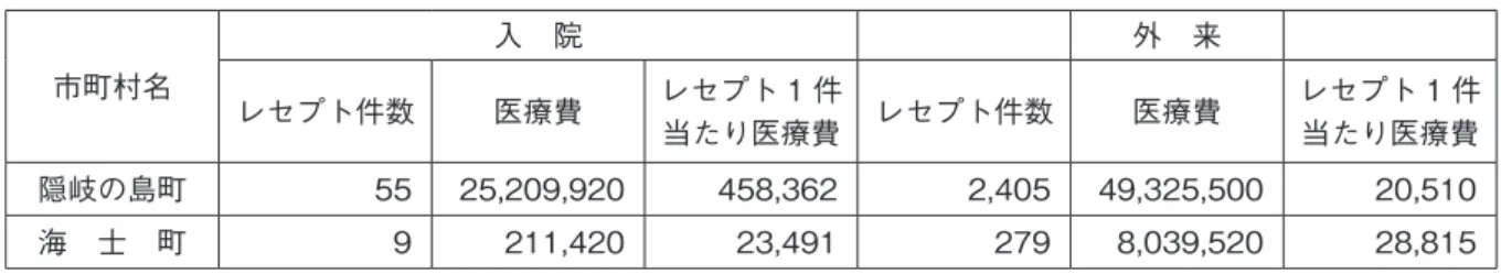 表 1　隠岐の島町と海士町の国保レセプトからみた糖尿病関連国保医療費の比較（2016 年度） 市町村名 入　院 外　来 レセプト件数 医療費 レセプト 1 件 当たり医療費 レセプト件数 医療費 レセプト 1 件当たり医療費 隠岐の島町 55  25,209,920  458,362  2,405  49,325,500  20,510  海　士　町 9  211,420  23,491  279  8,039,520  28,815  ※電子レセプトが対象。院外調剤費は含まない。単位 , 円 Ⅴ 