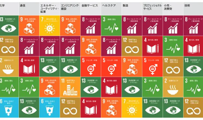 図 3：事業によってインパクトを与える SDGs 上位 5 目標（産業別） 質問  貴社（および貴社のバリューチェーン）が最も大きなインパクトを与えると思う SDGs の上位 5 位を順位付けしてください。（平均インデックススコア） 出典：PwC SDG Engagement Survey 2015 SDGs への関与： 「当社は、操業地域における社会経済的貢献をより良く理解し、管理する ためのプロジェクトを開始した。このプロジェクトは、当社の努力やリソースを効率的かつ持続可能な貢献のために配分すること、当