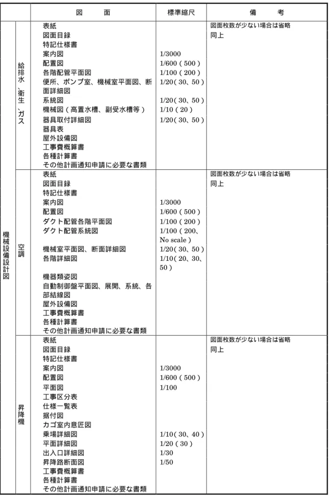 図  面 標準縮尺 備  考 機械 設 備設 計 図 給排水、衛生、ガス 表紙 図面枚数が少ない場合は省略図面目録 同上 特記仕様書案内図1/3000 配置図 1/600（500）   各階配管平面図1/100（200）   便所、ポンプ室、機械室平面図、断面詳細図 1/20（30、50）   系統図1/20（30、50）   機械図（高置水槽、副受水槽等）1/10（20）器具取付詳細図 1/20（30、50）   器具表屋外設備図工事費概算書各種計算書 その他計画通知申請に必要な書類空調表紙図面枚数が少な