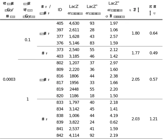 表 1  極低線量率放射線がマウス大腸 LacZ 陽性クリプトの割合に及ぼす影響  線量率  （Gy/ 時）  集積 線量  （Gy）  照射/  非照射  ID  LacZ  -クリプト  LacZ + クリプト  LacZ +  クリプト  割合（％）  平均値  標準 偏差  0.0003  0.1  非照射  405  4,630    93  1.97  1.80  0.64 397 2,611   28 1.06 377 1,628   43 2.57 376 5,146   83 1.59 照