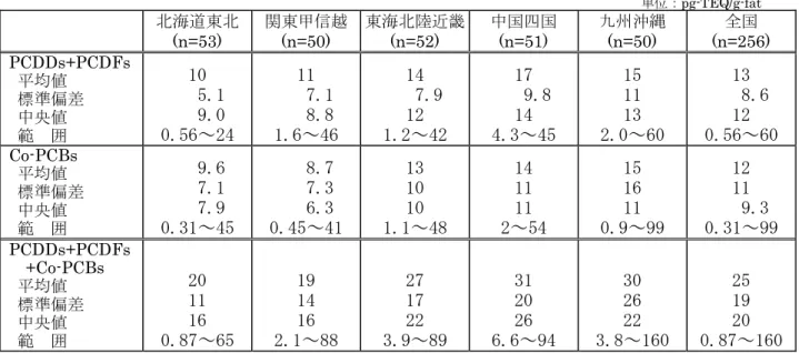 表  2.3.3  血液中ダイオキシン類濃度（地域別：WHO-TEF 1998）  単位：pg-TEQ/g-fat  北海道東北  (n=53)  関東甲信越 (n=50)  東海北陸近畿 (n=52)  中国四国 (n=51)  九州沖縄 (n=50)  (n=256) 全国  PCDDs+PCDFs    平均値    標準偏差    中央値    範  囲  10     5.1    9.0  0.56～24  11     7.1    8.8  1.6～46  14     7.9 12  1.