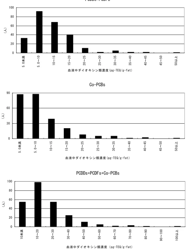 図  2.3.1  血液中ダイオキシン類濃度ヒストグラム（全対象者：WHO-TEF 2006）PCDDs+PCDFs0204060801005.0未満5.0～1010～1515～2020～2525～3030～3535～4040～4545～5050以上血液中ダイオキシン類濃度(pg-TEQ/g-fat)（人）Co-PCBs03060905.0未満5.0～1010～1515～2020～2525～3030～3535～4040～4545～5050以上血液中ダイオキシン類濃度(pg-TEQ/g-fat）（人）PCDD