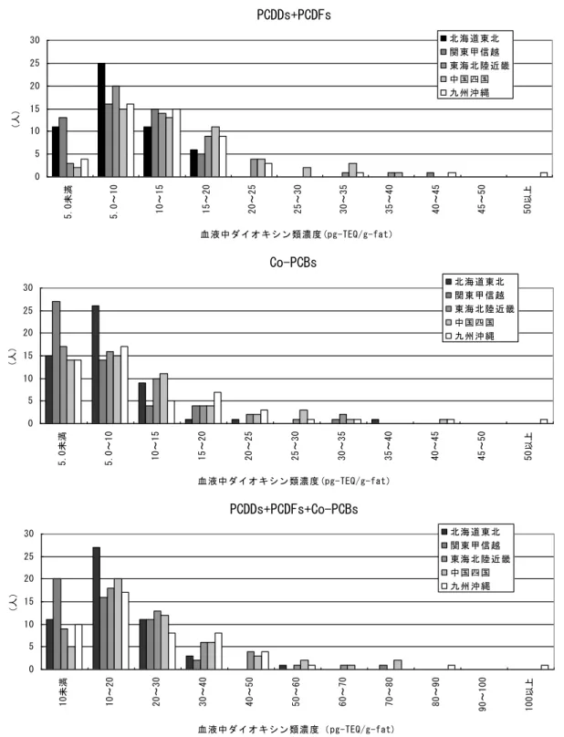 図  2.3.2  血液中ダイオキシン類濃度ヒストグラム（地域別：WHO-TEF 2006） PCDDs+PCDFs0510152025305.0未満5.0～1010～1515～2020～2525～3030～3535～4040～4545～5050以上血液中ダイオキシン類濃度(pg-TEQ/g-fat）（人）北海道東北関東甲信越東海北陸近畿中国四国九州沖縄Co-PCBs0510152025305.0未満5.0～1010～1515～2020～2525～3030～3535～4040～4545～5050以上血液中ダ