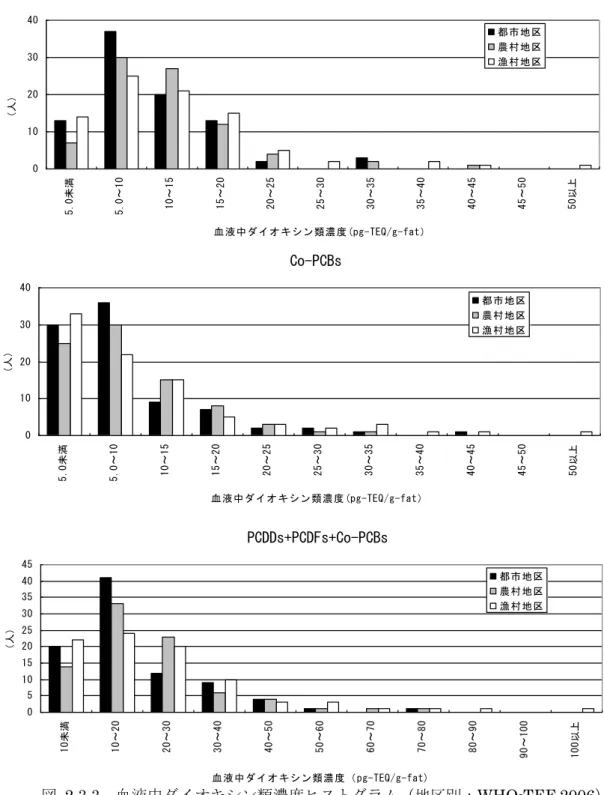 図  2.3.3  血液中ダイオキシン類濃度ヒストグラム（地区別：WHO-TEF 2006） PCDDs+PCDFs0102030405.0未満5.0～1010～1515～2020～2525～3030～3535～4040～4545～5050以上血液中ダイオキシン類濃度(pg-TEQ/g-fat）（人）都市地区農村地区漁村地区Co-PCBs0102030405.0未満5.0～1010～1515～2020～2525～3030～3535～4040～4545～5050以上血液中ダイオキシン類濃度(pg-TEQ/g-