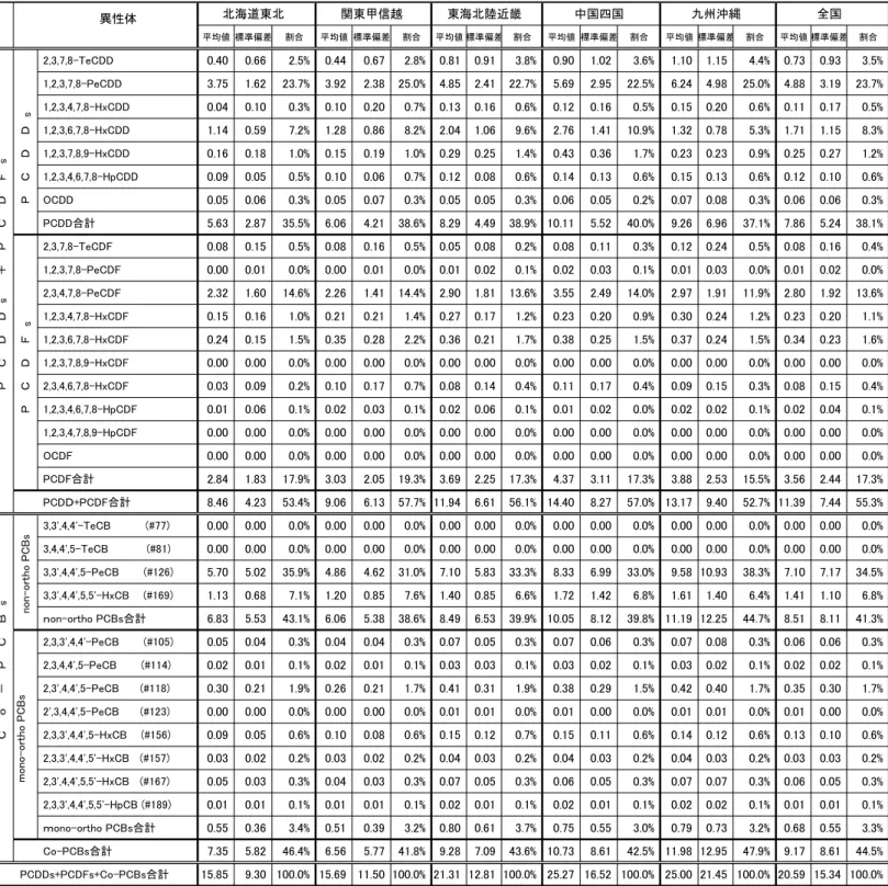 表  2.3.5  血液中ダイオキシン類濃度の異性体別平均濃度（地域別：WHO-TEF 2006）    単位：pg-TEQ/g-fat  異性体 北海道東北 関東甲信越 東海北陸近畿 中国四国 九州沖縄 全国 平均値 標準偏差 割合 平均値 標準偏差 割合 平均値 標準偏差 割合 平均値 標準偏差 割合 平均値 標準偏差 割合 平均値 標準偏差 割合  2,3,7,8-TeCDD 0.40 0.66 2.5%  0.44 0.67 2.8%  0.81 0.91 3.8%  0.90 1.02 3.6% 