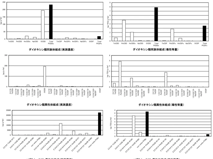 図 2.3.4  血液中ダイオキシン類の異性体・同族体分布図（全対象者：WHO-TEF2006） 