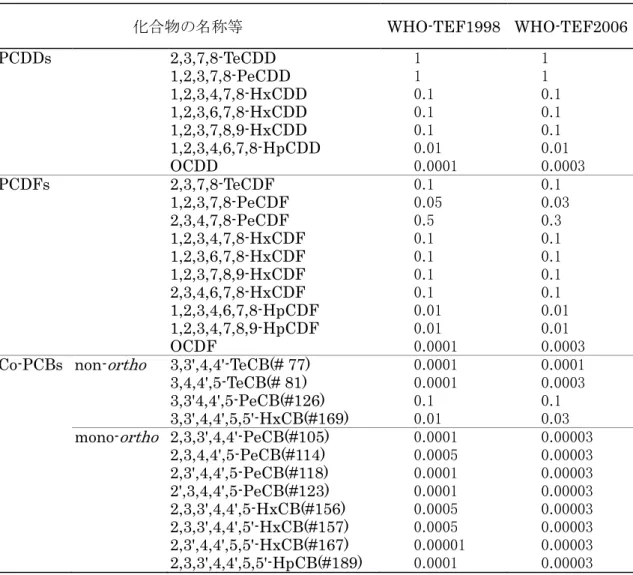 表  1.2.1  ダイオキシン類に関する毒性等価係数（TEF）一覧  化合物の名称等  WHO-TEF1998  WHO-TEF2006  PCDDs    2,3,7,8-TeCDD  1  1  1,2,3,7,8-PeCDD  1  1  1,2,3,4,7,8-HxCDD  0.1  0.1  1,2,3,6,7,8-HxCDD  0.1  0.1  1,2,3,7,8,9-HxCDD  0.1  0.1  1,2,3,4,6,7,8-HpCDD  0.01  0.01  OCDD  0.0001