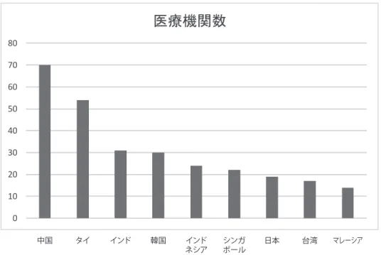 図 7 　JCI（Joint Commission International）認証医療機関数（アジア）. （2016 年 12 月現在）
