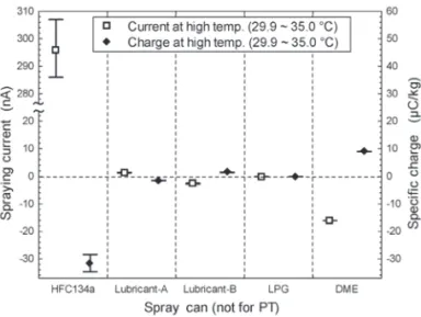 Fig. 5　Specific charge and spraying current of other  spray cans.
