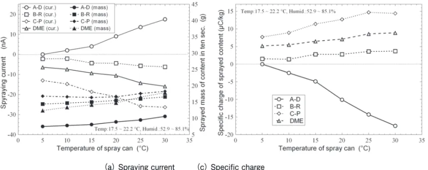 Fig. 6　Effect of temperature of spray can on electrostatic properties.