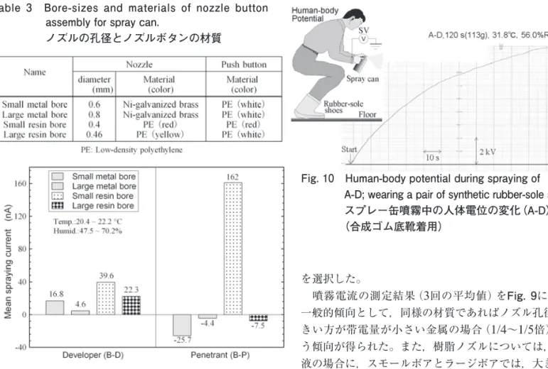 Fig. 9　Suppression of spraying currents by widening  thenozzlebore.
