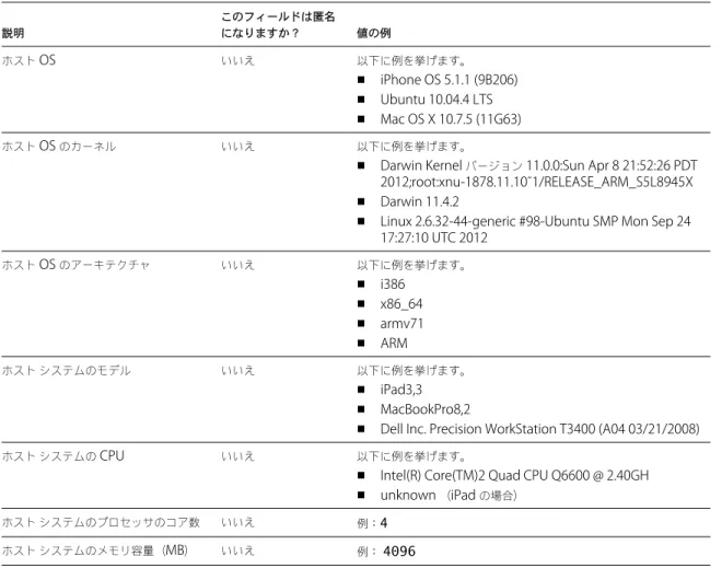 表  2-1.   カスタマー エクスペリエンス向上プログラムに関して  View Client  で収集されるデータ  ( 続き ) 説明 このフィールドは匿名になりますか？ 値の例 ホスト  OS いいえ 以下に例を挙げます。 n iPhone OS 5.1.1 (9B206) n Ubuntu 10.04.4 LTS n Mac OS X 10.7.5 (11G63) ホスト  OS  のカーネル いいえ 以下に例を挙げます。