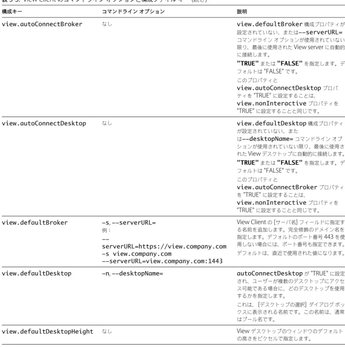 表  3-3.  View Client  のコマンドライン オプションと構成ファイル キー  ( 続き ) 構成キー コマンドライン オプション 説明 view.autoConnectBroker なし view.defaultBroker 構成プロパティが 設定されていない、または --serverURL= コマンドライン オプションが使用されていない 限り、最後に使用された  View server  に自動的 に接続します。 &#34;TRUE&#34; または &#34;FALSE&#34; を指