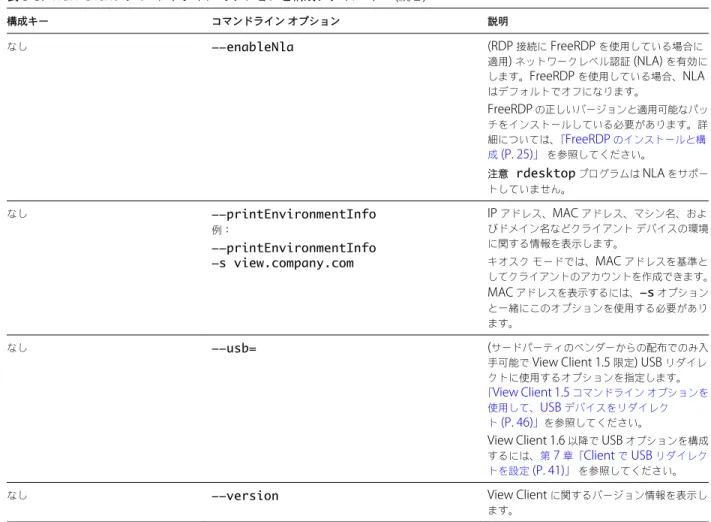 表  3-3.  View Client  のコマンドライン オプションと構成ファイル キー  ( 続き ) 構成キー コマンドライン オプション 説明 なし --enableNla (RDP  接続に  FreeRDP  を使用している場合に 適用 )  ネットワークレベル認証  (NLA)  を有効に します。 FreeRDP  を使用している場合、 NLA はデフォルトでオフになります。 FreeRDP  の正しいバージョンと適用可能なパッ チをインストールしている必要があります。詳 細については、 