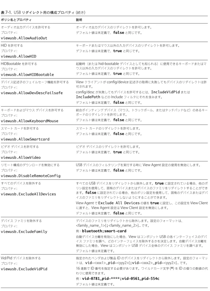 表  7-1.  USB  リダイレクト用の構成プロパティ  ( 続き ) ポリシ名とプロパティ 説明 オーディオ出力デバイスを許可する プロパティ : viewusb.AllowAudioOut オーディオ出力デバイスのリダイレクトを許可します。デフォルト値は未定義で、falseと同じです。 HID  を許可する プロパティ : viewusb.AllowHID キーボードまたはマウス以外の入力デバイスのリダイレクトを許可します。デフォルト値は未定義で、trueと同じです。 HIDBootable  を許