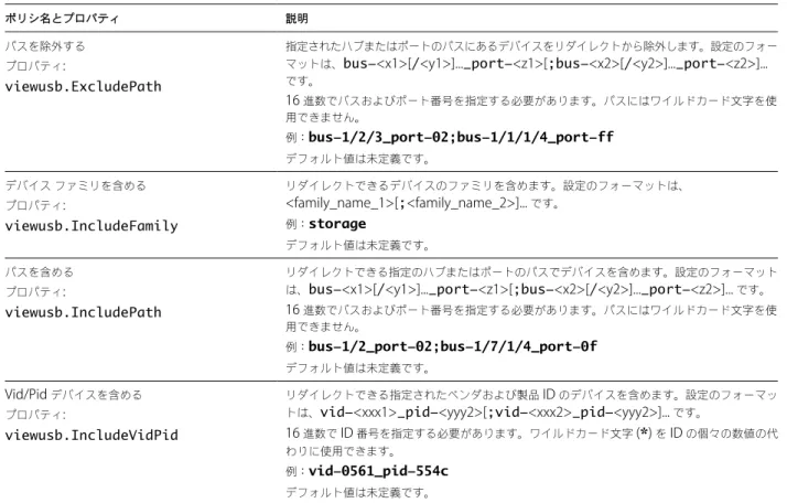 表  7-1.  USB  リダイレクト用の構成プロパティ  ( 続き ) ポリシ名とプロパティ 説明 パスを除外する プロパティ : viewusb.ExcludePath 指定されたハブまたはポートのパスにあるデバイスをリダイレクトから除外します。設定のフォーマットは、bus-<x1>[/<y1>]..._port-<z1>[;bus-<x2>[/<y2>]..._port-<z2>]...です。 16  進数でバスおよびポート番号