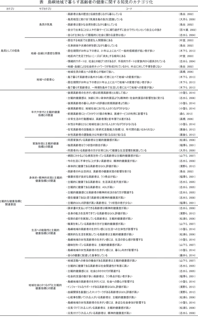 表 島嶼地域で暮らす高齢者の健康に関する知見のカテゴリ化 カテゴリ サブカテゴリ コード ・高齢者は島の歴史と伝統を感じながら暮らしている （鳥谷，2002） ・島民相互に助け合う気風を島の良さと認識している （大月ら，2009） ・高齢者は豊かな自然を感じながら暮らしている （鳥谷，2002） ・自分で出来ることは人や行政サービスに頼り過ぎずに自分で行いたいという自立心の強さ （百々瀬，2002） ・自らが主体となって積極的に社会に関わる姿勢は低い （志水ら，2004） ・居住する地区では濃密な人間関係に