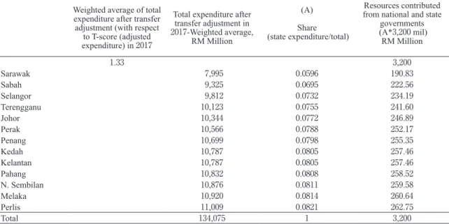 Table 4　Allocation of contribution from national and state governments for CCT in B40 Weighted average of total 