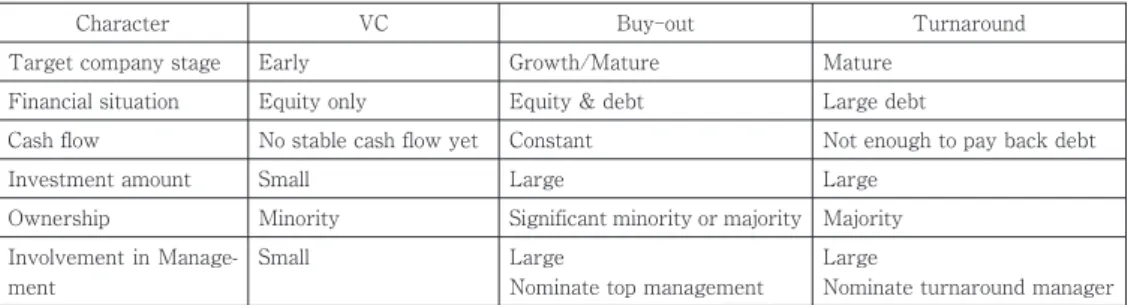 Table 4 Comparison of Three Typical Types of PE Investment