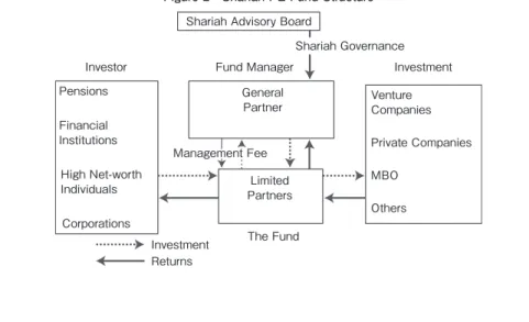 Figure 2Shariah PE Fund Structure
