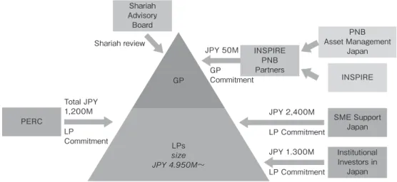 Figure 4 Structure of PNB-INSPIRE Ethical Fund 1
