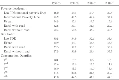 Table 3: Poverty and inequality
