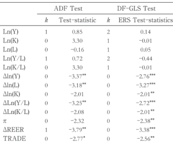 Table 5 Unit root test