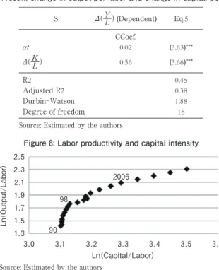 Table 7: Regression result, change in output per labor and change in capital per labor, 1990 to 2010