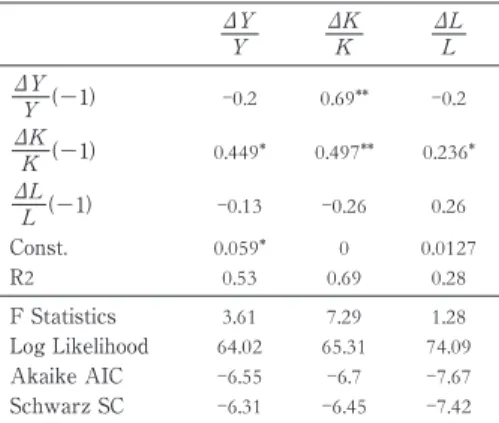 Table 9: Regression results, VAR model ΔY Y ΔKK ΔLL ΔY Y −1 -0.2 0.69** -0.2 ΔK K −1 0.449* 0.497** 0.236* ΔL L −1 -0.13 -0.26 0.26 Const