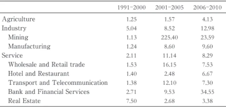 Table 1: Annual growth rate by industry sector (%)