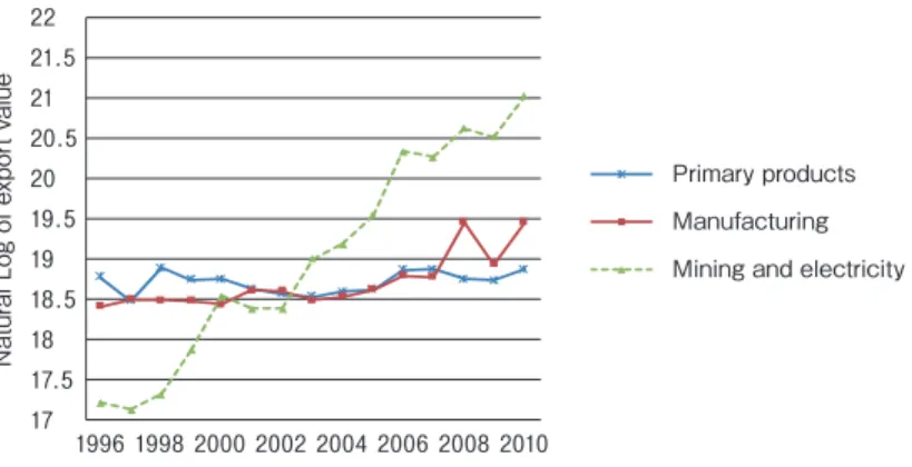 Figure 3: Export by major product groups